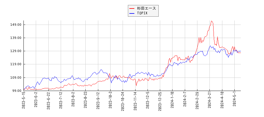 杉田エースとTOPIXのパフォーマンス比較チャート