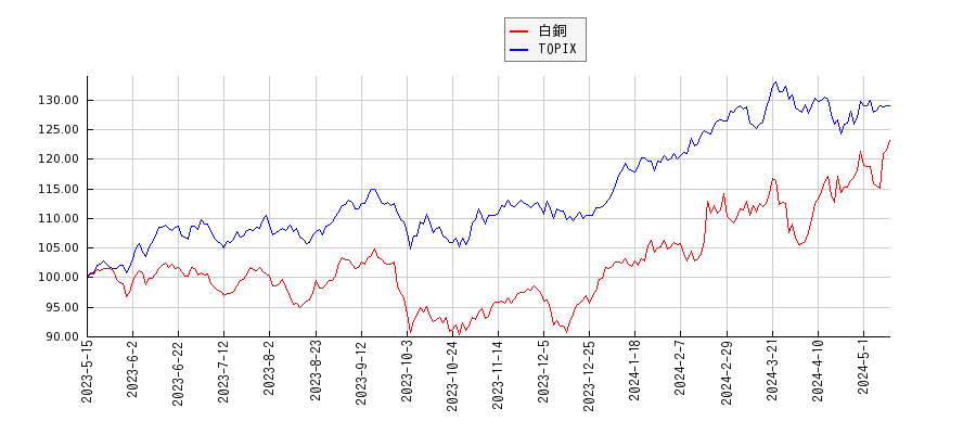 白銅とTOPIXのパフォーマンス比較チャート