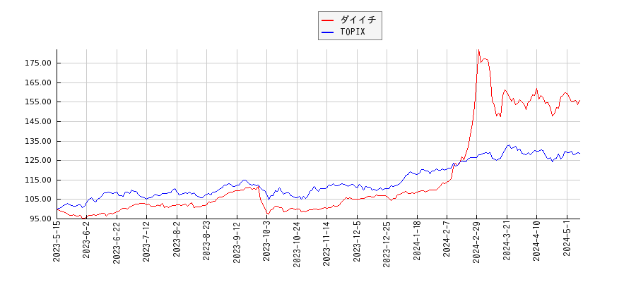 ダイイチとTOPIXのパフォーマンス比較チャート