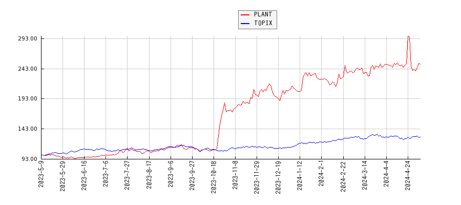 PLANTとTOPIXのパフォーマンス比較チャート