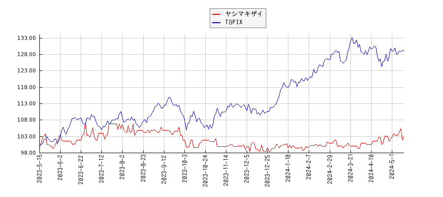 ヤシマキザイとTOPIXのパフォーマンス比較チャート