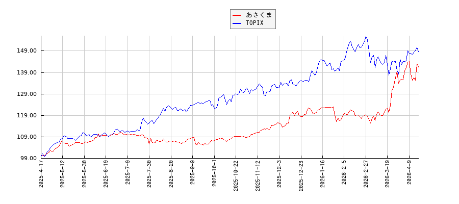 あさくまとTOPIXのパフォーマンス比較チャート