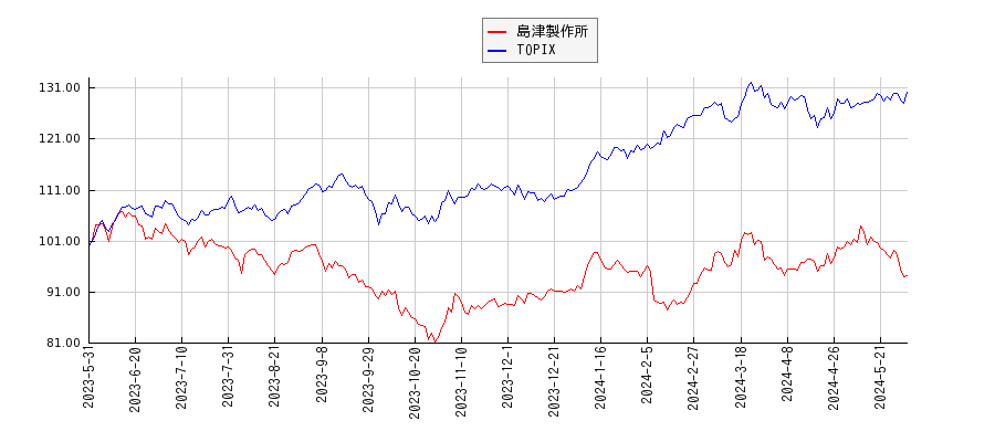 島津製作所とTOPIXのパフォーマンス比較チャート