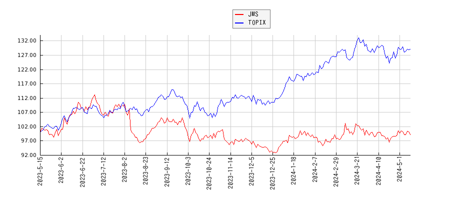 JMSとTOPIXのパフォーマンス比較チャート