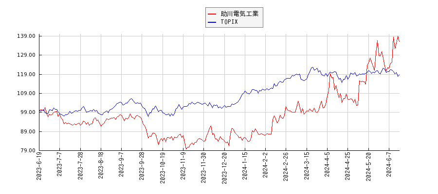 助川電気工業とTOPIXのパフォーマンス比較チャート