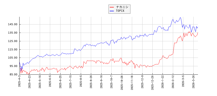 ナカニシとTOPIXのパフォーマンス比較チャート