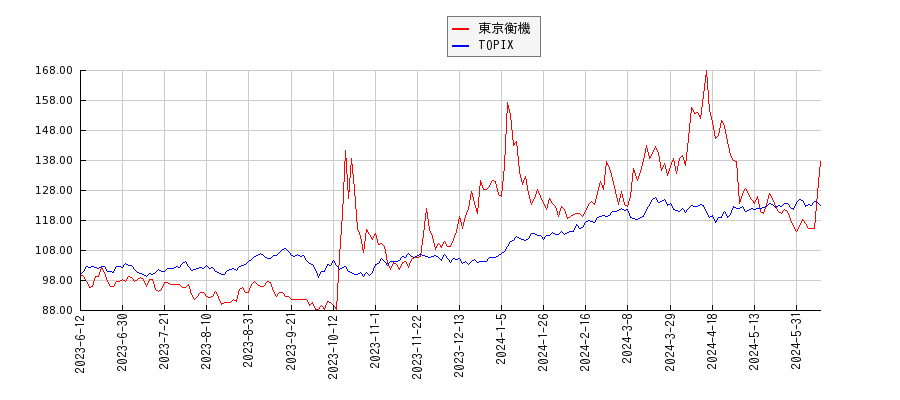 東京衡機とTOPIXのパフォーマンス比較チャート