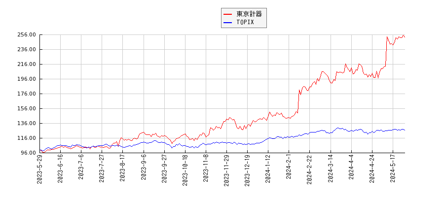 東京計器とTOPIXのパフォーマンス比較チャート