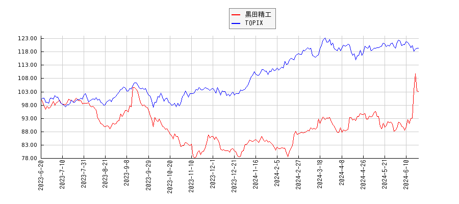 黒田精工とTOPIXのパフォーマンス比較チャート