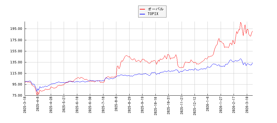 オーバルとTOPIXのパフォーマンス比較チャート