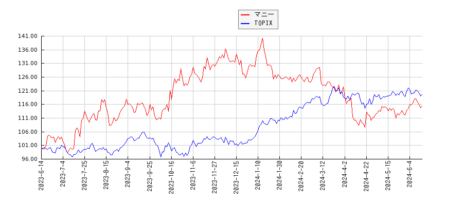 マニーとTOPIXのパフォーマンス比較チャート