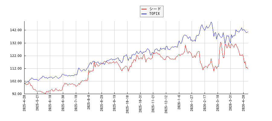 シードとTOPIXのパフォーマンス比較チャート