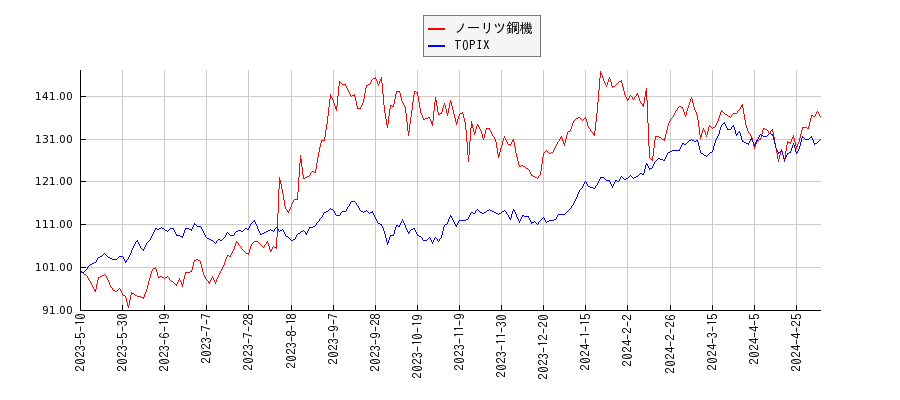 ノーリツ鋼機とTOPIXのパフォーマンス比較チャート