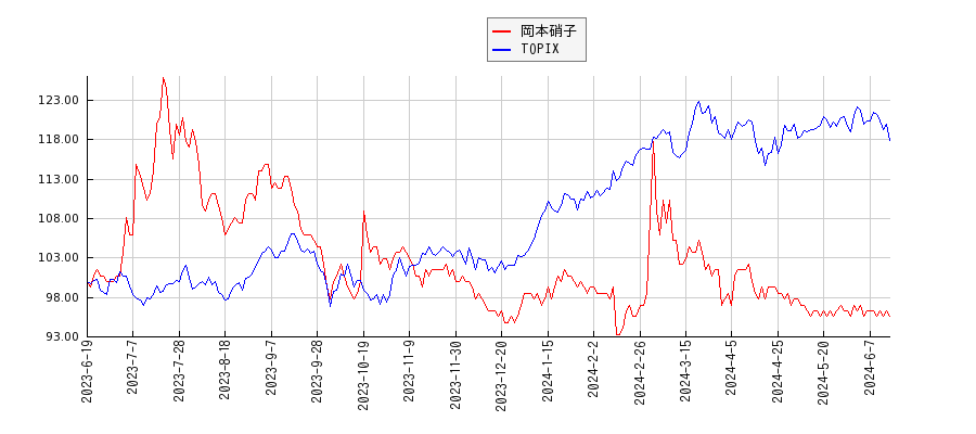岡本硝子とTOPIXのパフォーマンス比較チャート