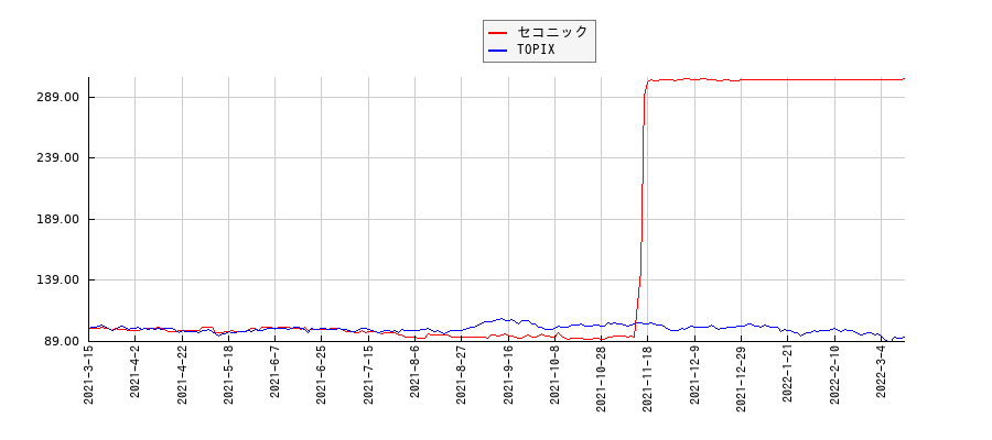 セコニックとTOPIXのパフォーマンス比較チャート