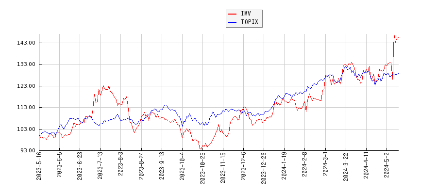 IMVとTOPIXのパフォーマンス比較チャート