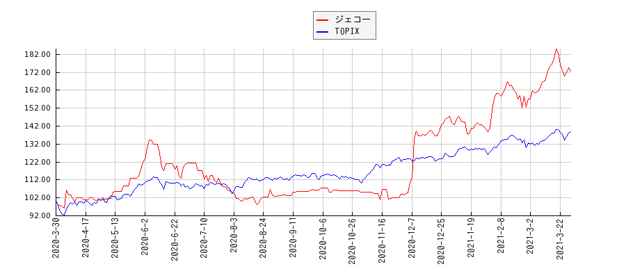 ジェコーとTOPIXのパフォーマンス比較チャート
