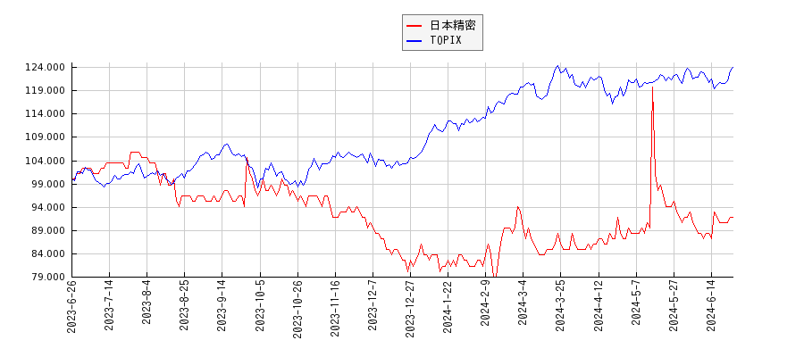 日本精密とTOPIXのパフォーマンス比較チャート
