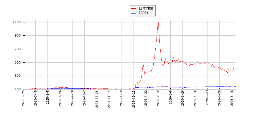日本精密とTOPIXのパフォーマンス比較チャート
