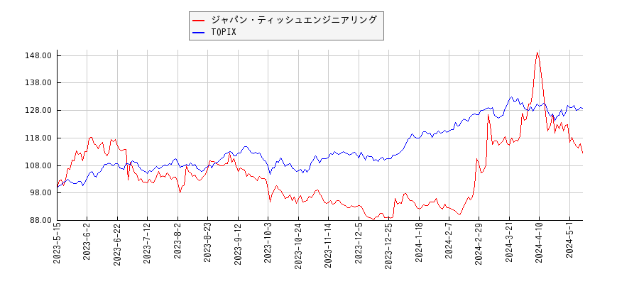 ジャパン・ティッシュエンジニアリングとTOPIXのパフォーマンス比較チャート