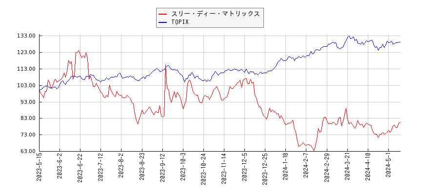 スリー・ディー・マトリックスとTOPIXのパフォーマンス比較チャート