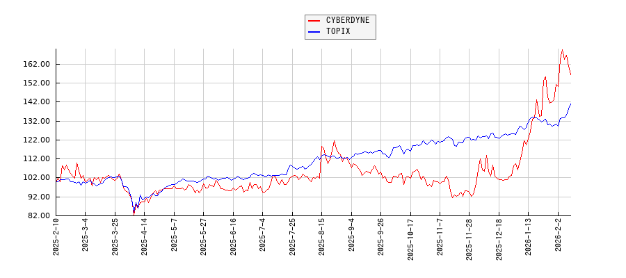 CYBERDYNEとTOPIXのパフォーマンス比較チャート