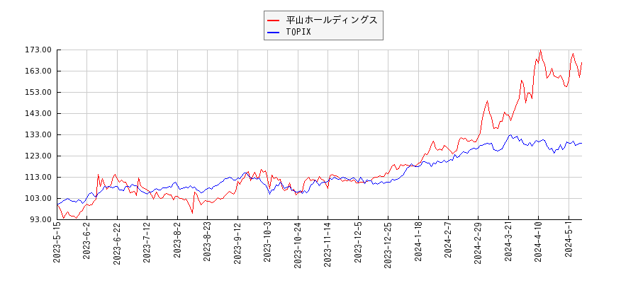 平山ホールディングスとTOPIXのパフォーマンス比較チャート