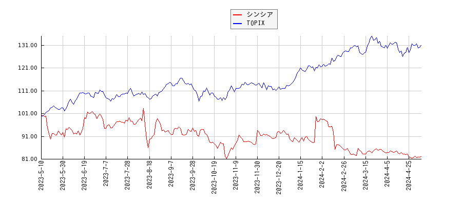 シンシアとTOPIXのパフォーマンス比較チャート
