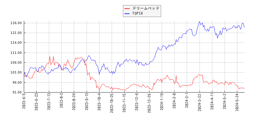 ドリームベッドとTOPIXのパフォーマンス比較チャート