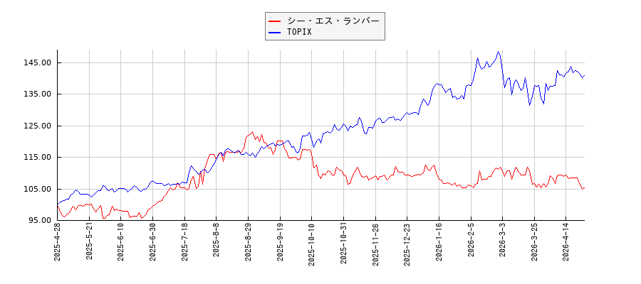 シー・エス・ランバーとTOPIXのパフォーマンス比較チャート
