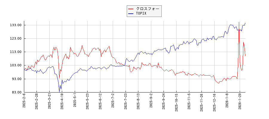 クロスフォーとTOPIXのパフォーマンス比較チャート