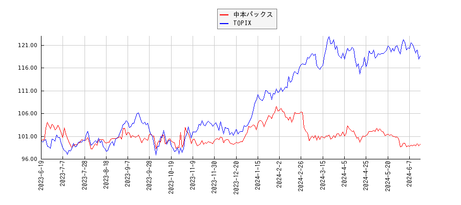中本パックスとTOPIXのパフォーマンス比較チャート