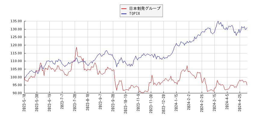日本創発グループとTOPIXのパフォーマンス比較チャート