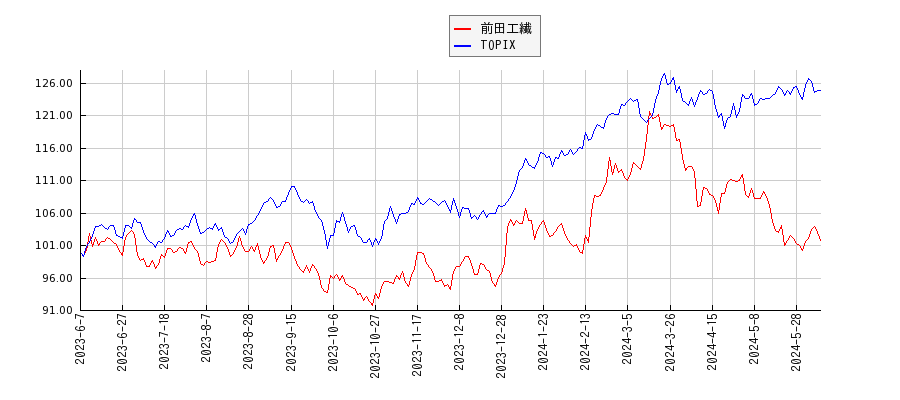 前田工繊とTOPIXのパフォーマンス比較チャート