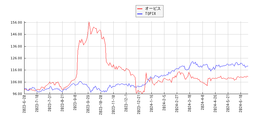 オービスとTOPIXのパフォーマンス比較チャート