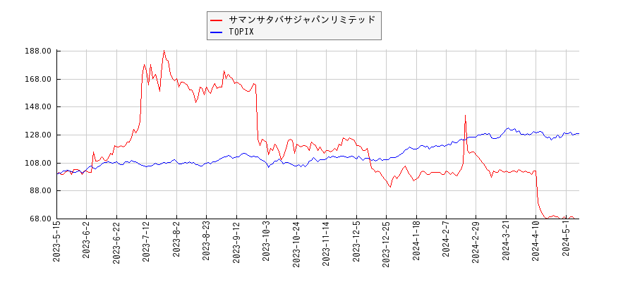 サマンサタバサジャパンリミテッドとTOPIXのパフォーマンス比較チャート