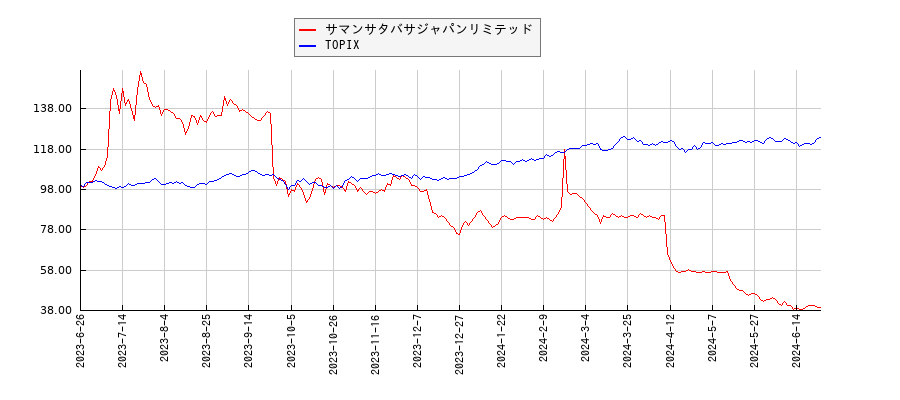 サマンサタバサジャパンリミテッドとTOPIXのパフォーマンス比較チャート