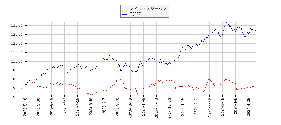 アイフィスジャパンとTOPIXのパフォーマンス比較チャート