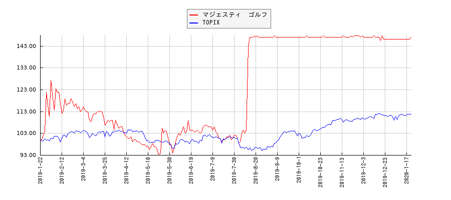 マジェスティ　ゴルフとTOPIXのパフォーマンス比較チャート