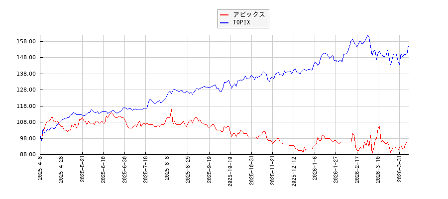 アビックスとTOPIXのパフォーマンス比較チャート