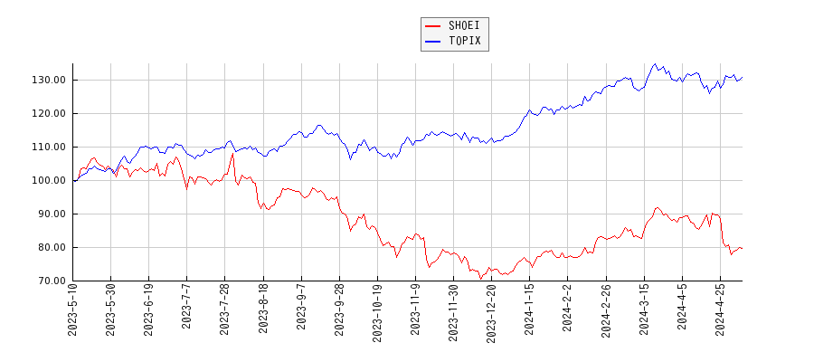 SHOEIとTOPIXのパフォーマンス比較チャート