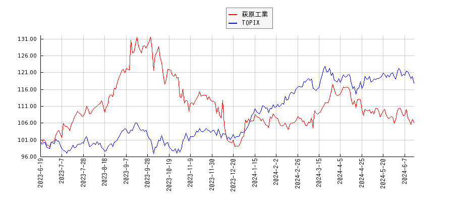 萩原工業とTOPIXのパフォーマンス比較チャート