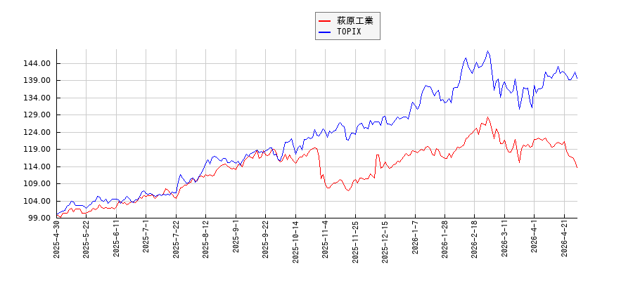 萩原工業とTOPIXのパフォーマンス比較チャート