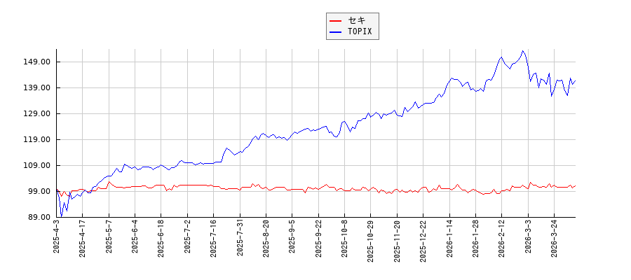 セキとTOPIXのパフォーマンス比較チャート