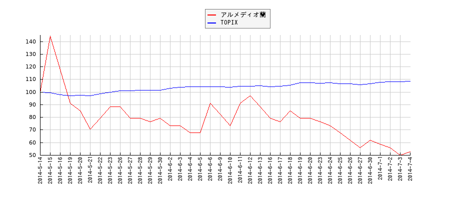 アルメディオ蘭とTOPIXのパフォーマンス比較チャート