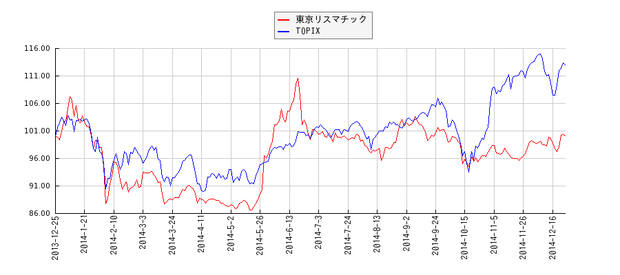 東京リスマチックとTOPIXのパフォーマンス比較チャート
