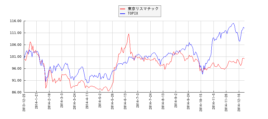 東京リスマチックとTOPIXのパフォーマンス比較チャート