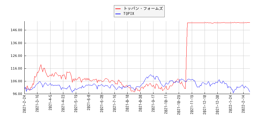 トッパン・フォームズとTOPIXのパフォーマンス比較チャート