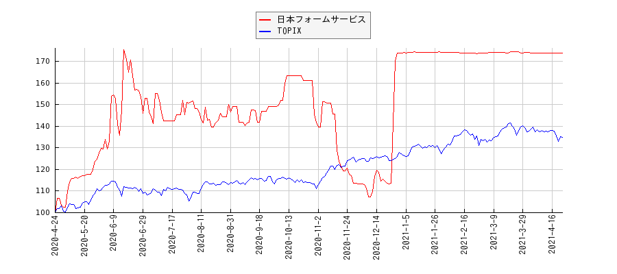 日本フォームサービスとTOPIXのパフォーマンス比較チャート