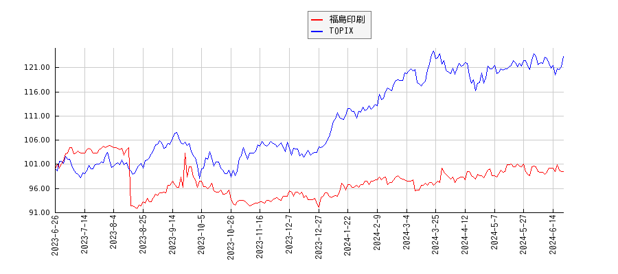 福島印刷とTOPIXのパフォーマンス比較チャート